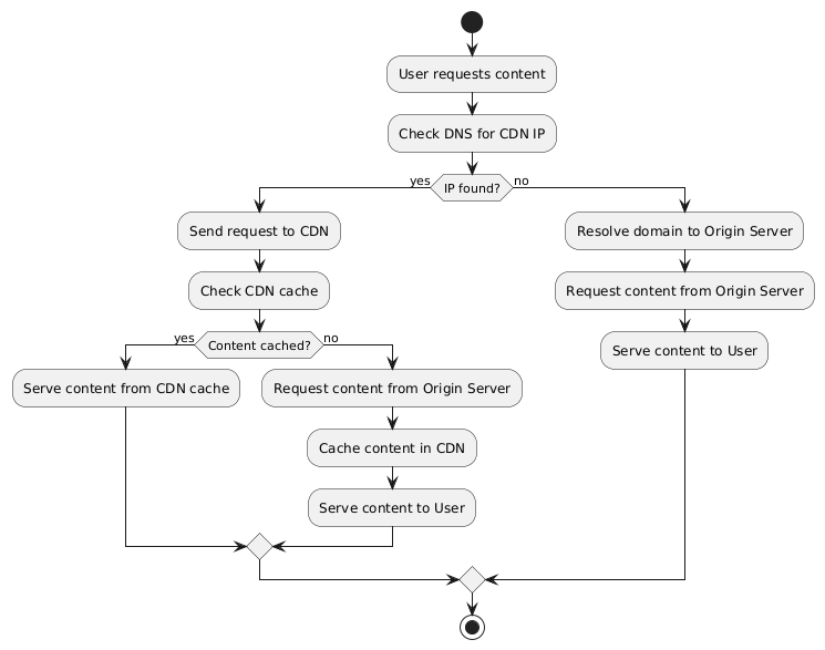 CDN Example