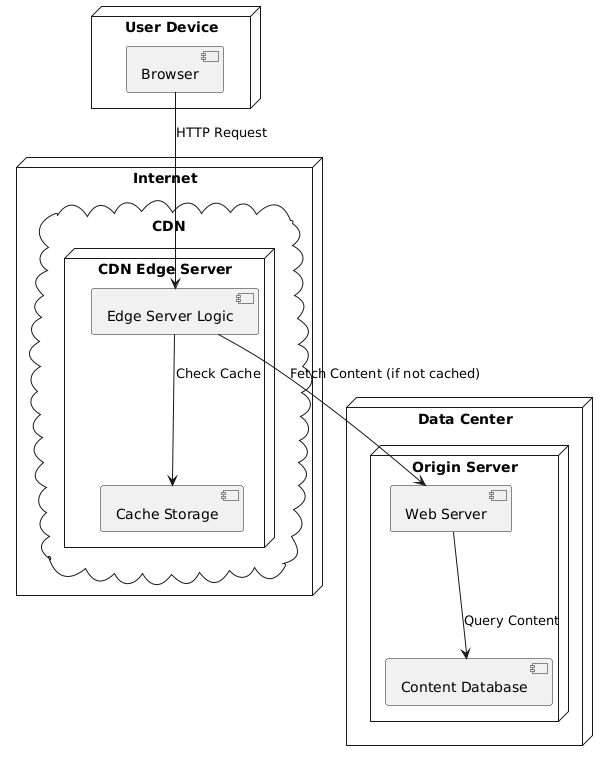 CDN Example