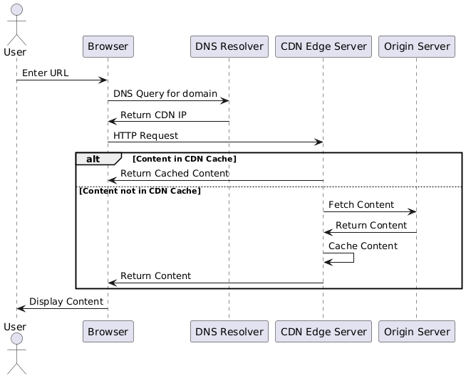 CDN Example